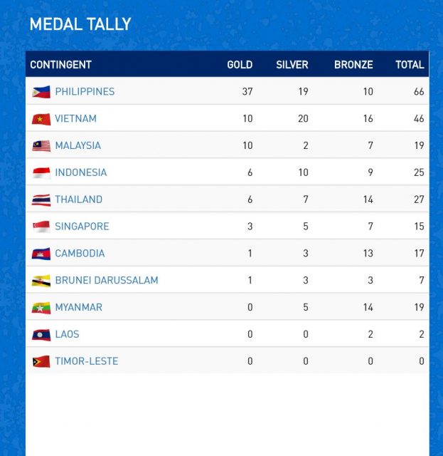 SEA Games medal tally Eagle News