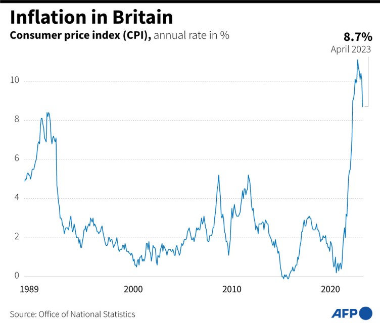 UK Inflation Slides To 13-month Low, Stays Elevated